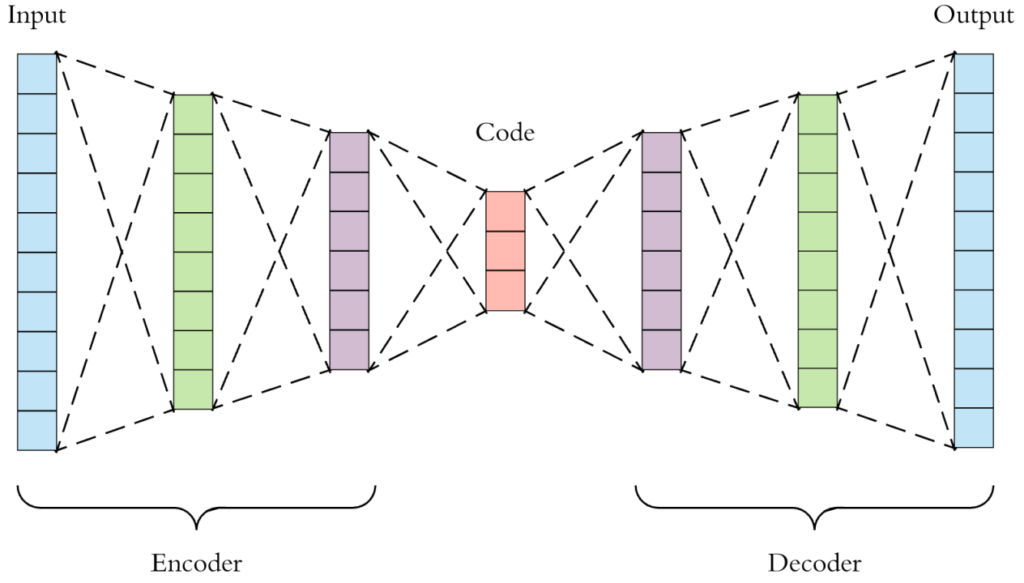 Autoencoders