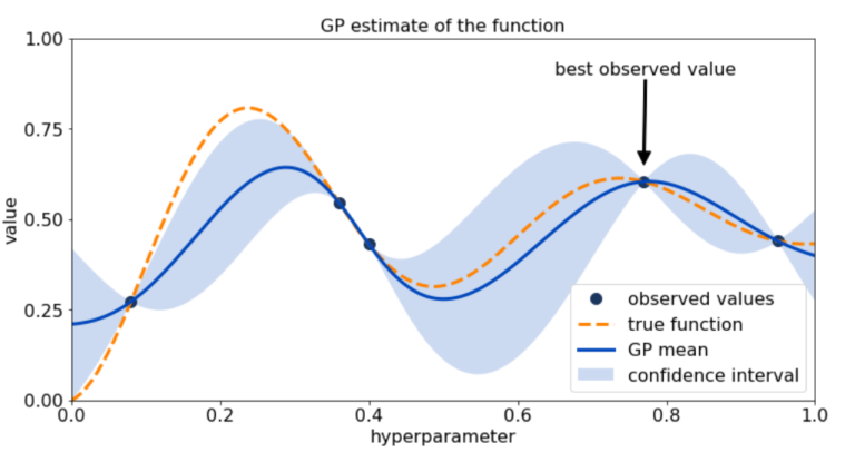 Bayesian Optimization