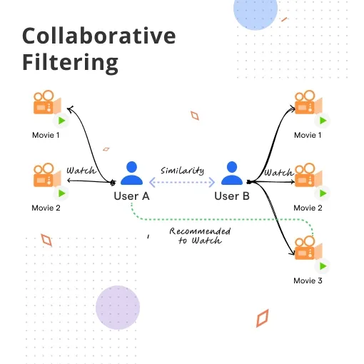 Collaborative Filtering In SEO