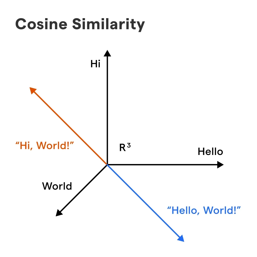 Cosine Similarity