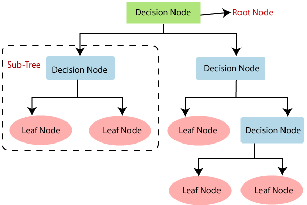 Decision Tree Entropy