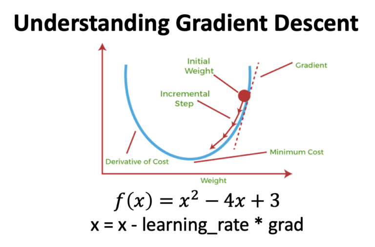 Gradient Descent In SEO