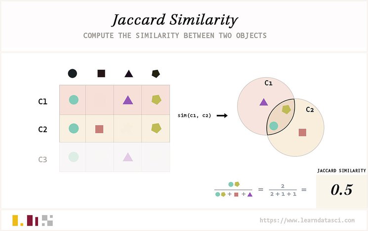 Jaccard Similarity In SEO