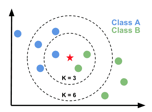 K-Nearest Neighbors