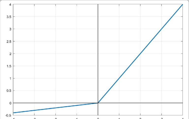 Leaky Rectified Linear Unit