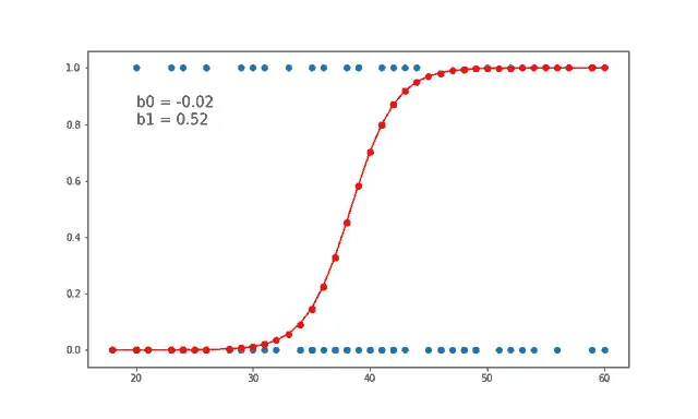 Logistic Regression in SEO