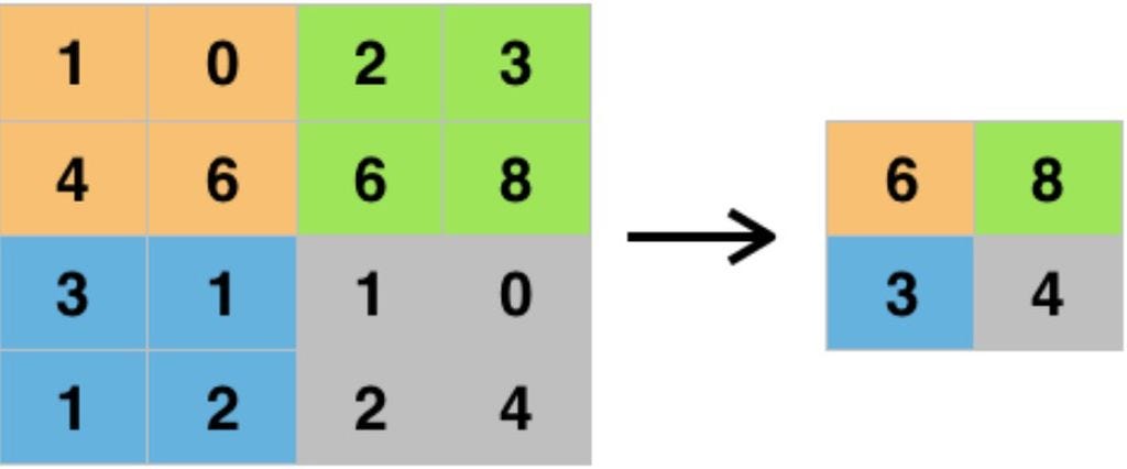 Max-Pooling in CNNs in SEO