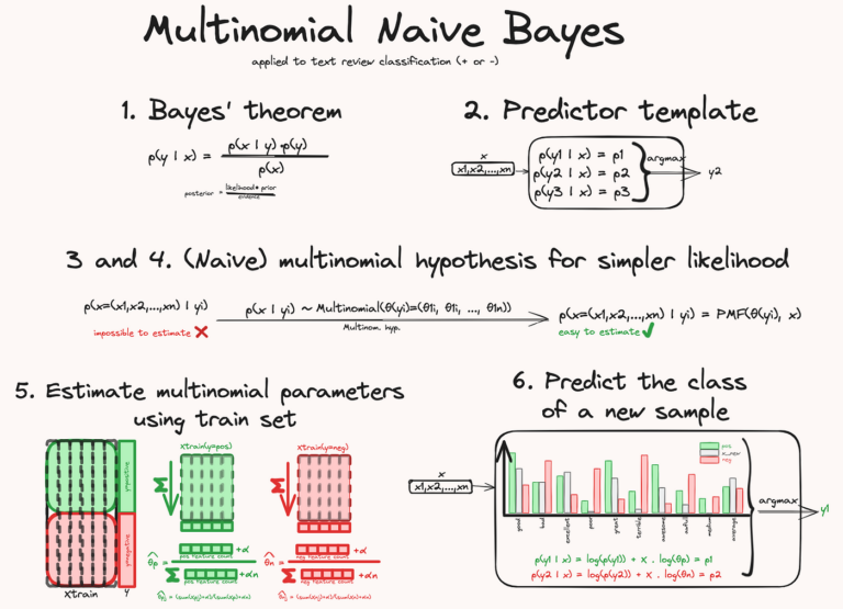 Multinomial Naive Bayes