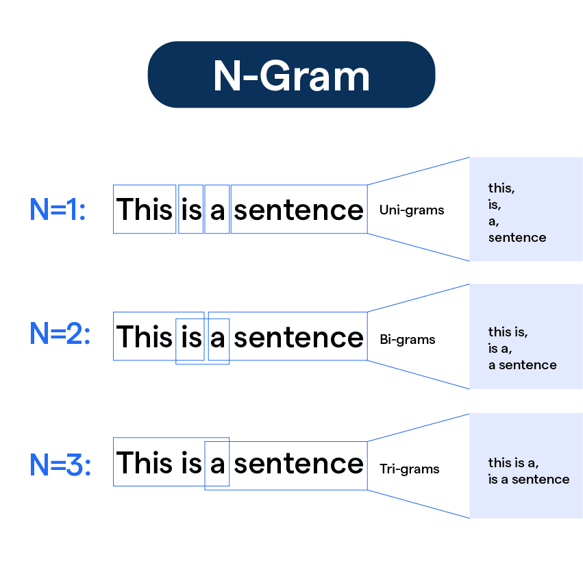 N-gram Model