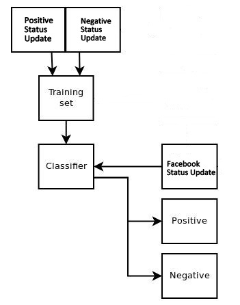 Naive Bayes Classifier In SEO