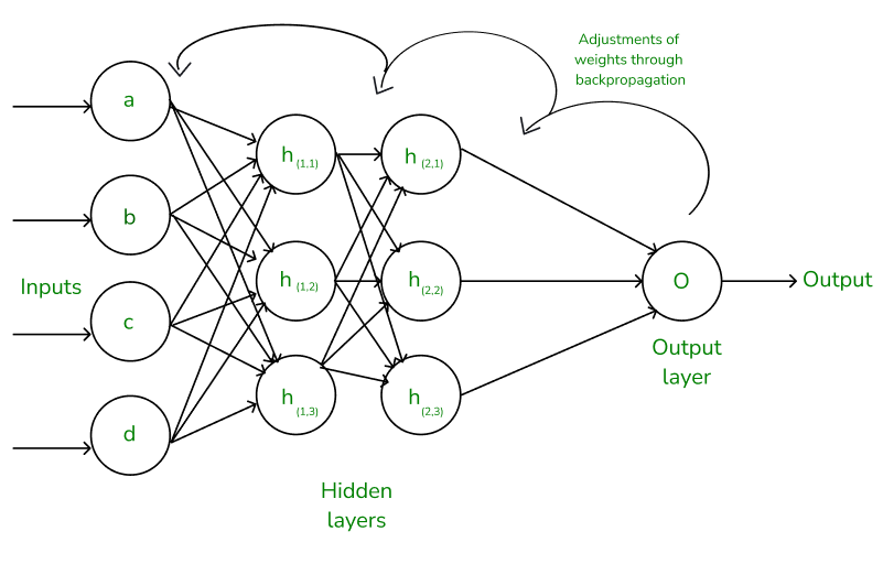 Neural Network Backpropagation