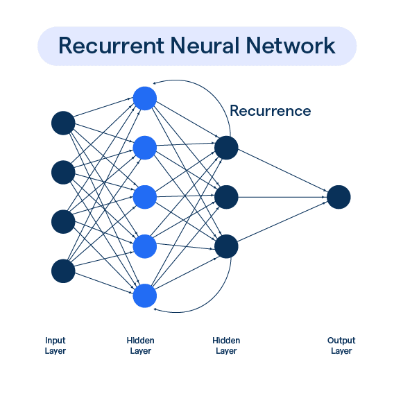 Recurrent Neural Networks