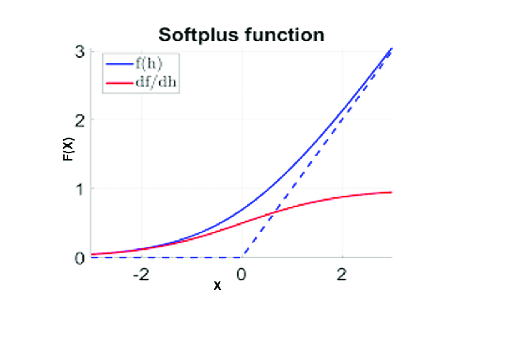 Softplus Activation Function in SEO