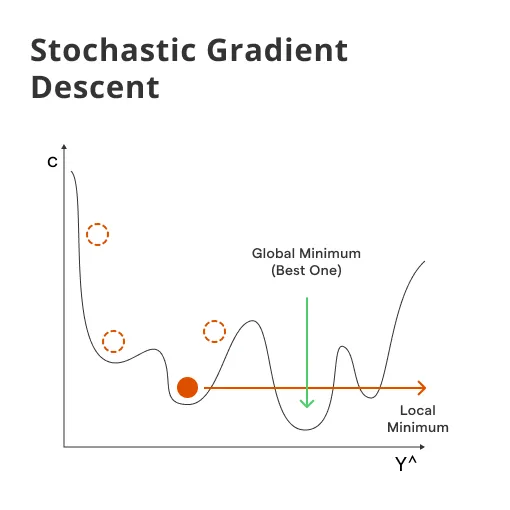 Stochastic Gradient Descent