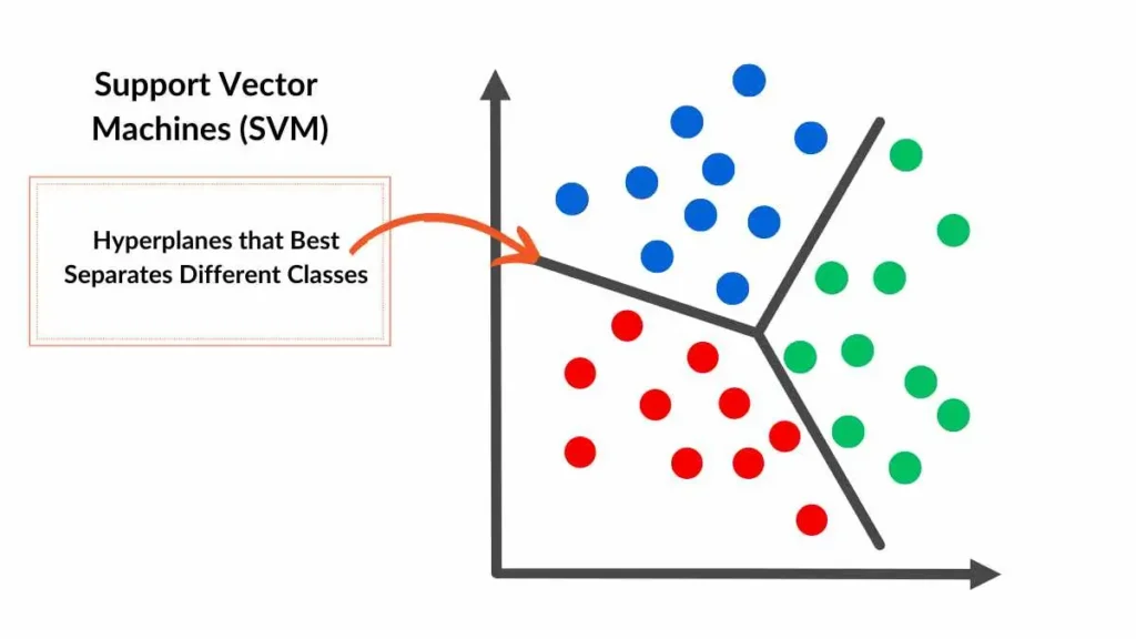 Support Vector Machines