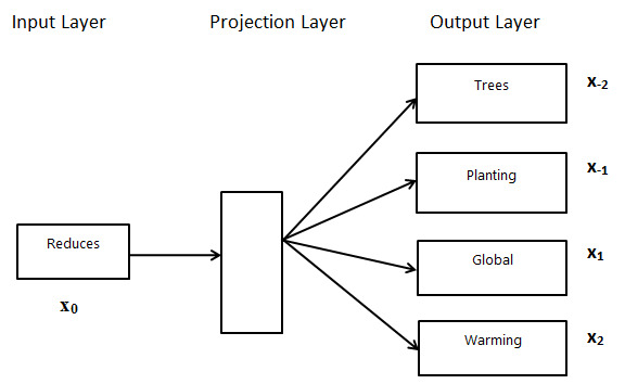 Word2Vec Skip-gram Model