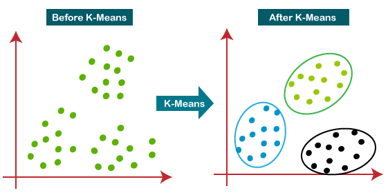 K-Means Clustering Algorithm In SEO